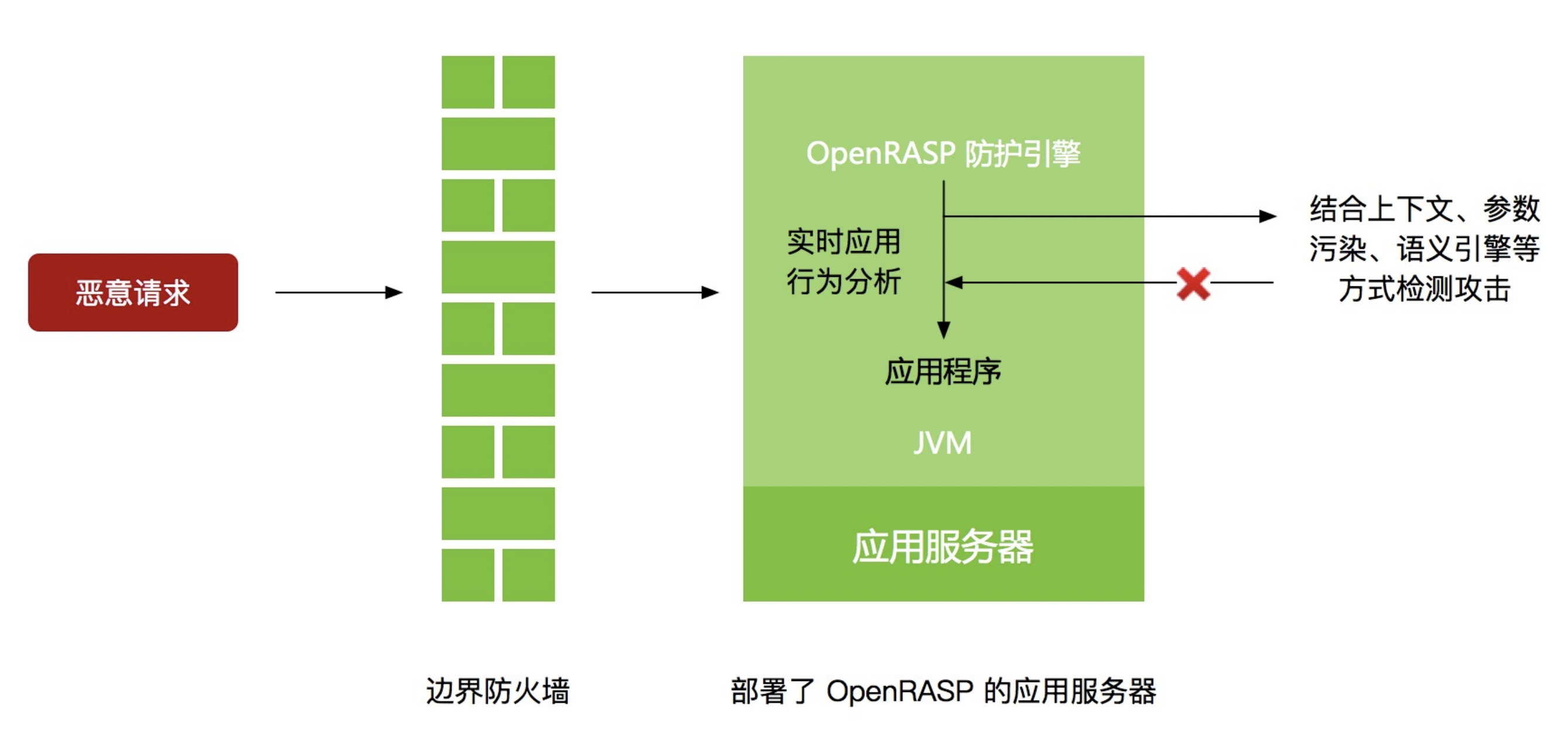 OpenRASP 架构
